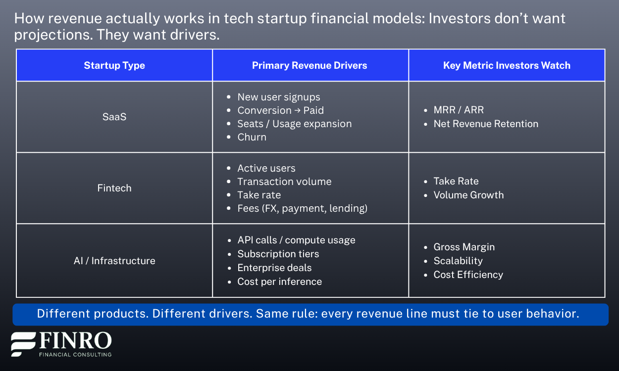 Financial Modeling for Startups: What Investors Expect to See | Finro